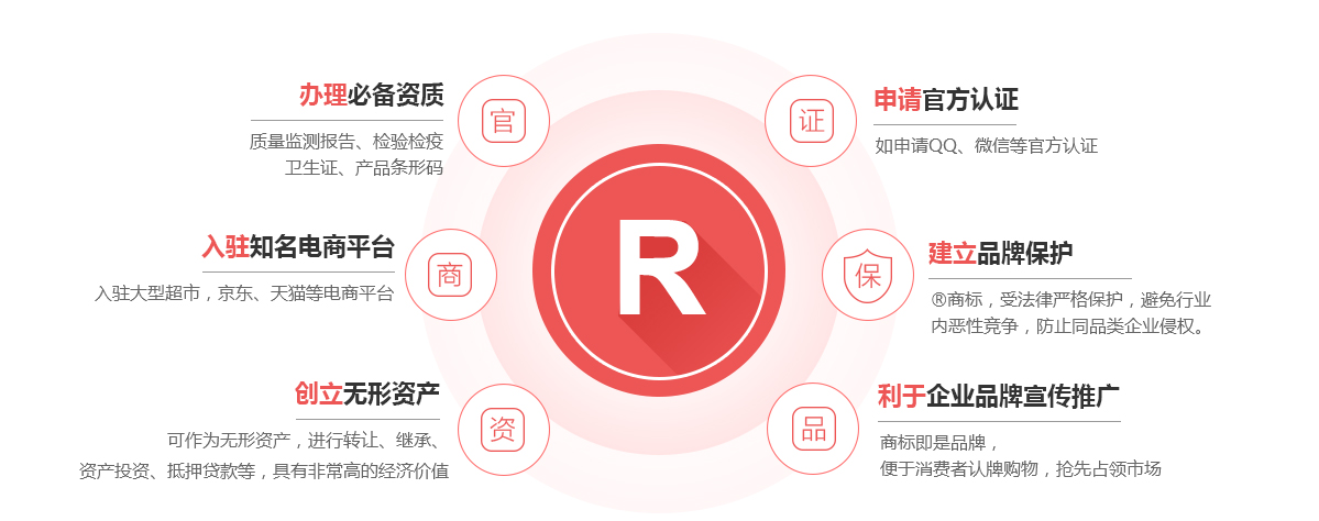 福建商标注册的作用